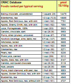 ORAC value USDA